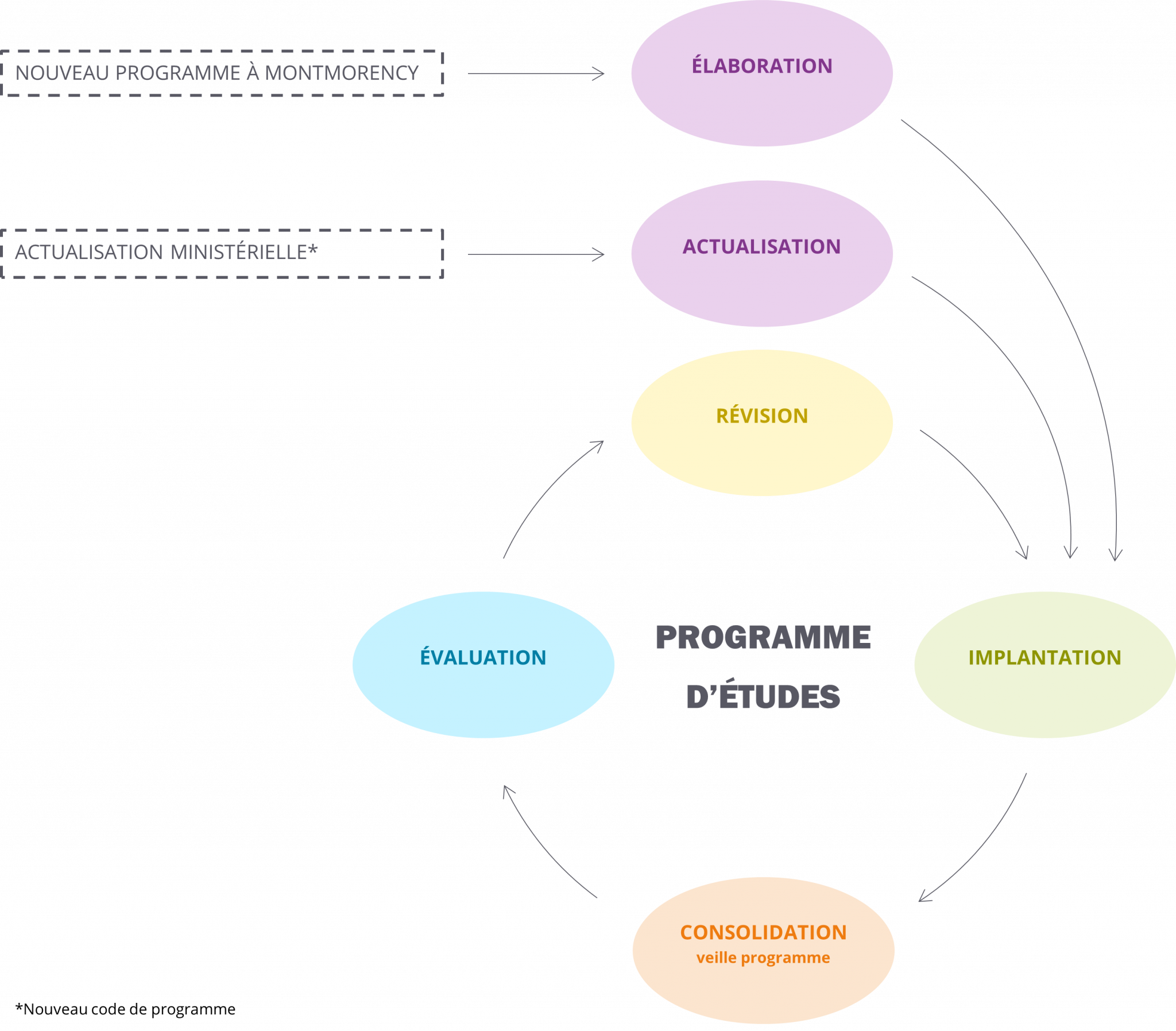 Programmes | Collège Montmorency