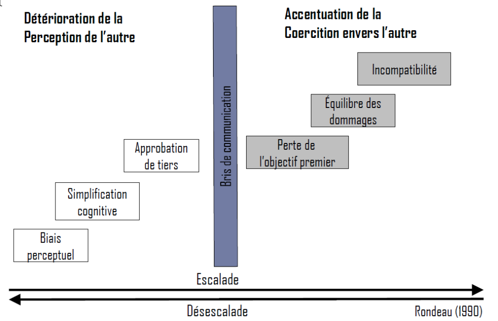 Schéma expliquant l'escalade et la désescalade d'un conflit. Source: Rondeau (1990)